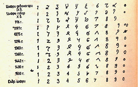 Numerais arábicos são precursores do latão e outro sistema Devanagari digital