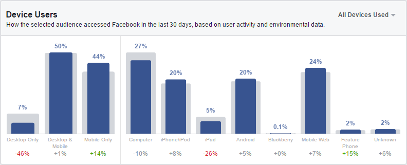 Більшість користувачів Facebook сидять в мережі через мобільні додатки, і ваша реклама, можливо, не отримає ні кліка від користувачів комп'ютерів