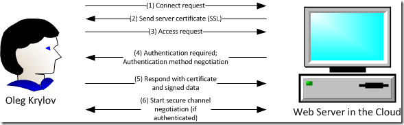 Коли користувач аутентифицирующей за допомогою сертифіката на веб-сайті, відбувається приблизно наступний процес: