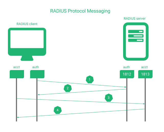 Протокол обміну повідомленнями заснований на запиті клієнта і відповіді сервера, як показано нижче