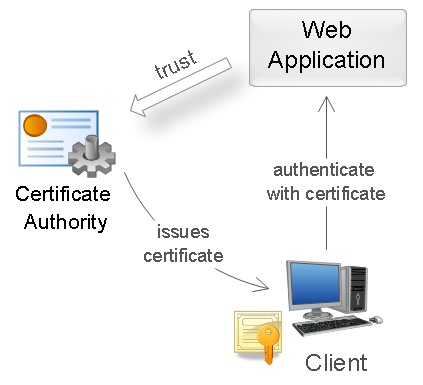 Використання сертифікату для аутентифікації