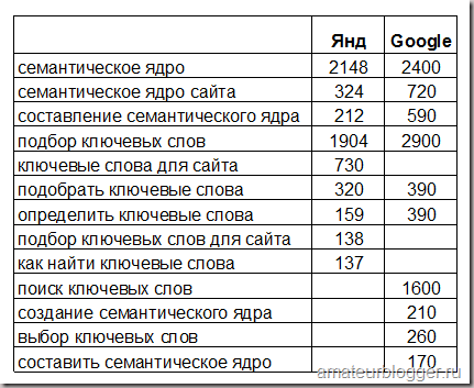 Але, як ви розумієте, це тільки попередній список тих слів, які максимально відображають суть моєї статті, і це саме ті пошукові фрази, які вводять в рядок пошуку цільові відвідувачі