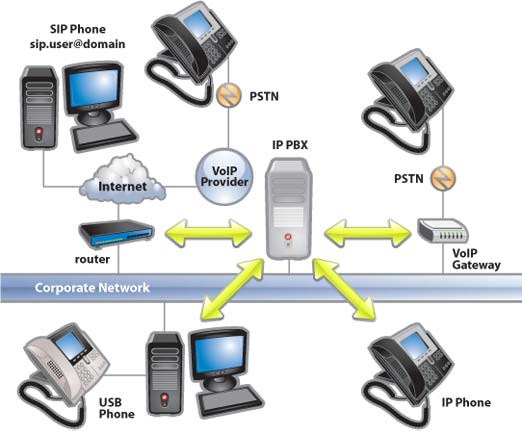 Принцип роботи IP АТС