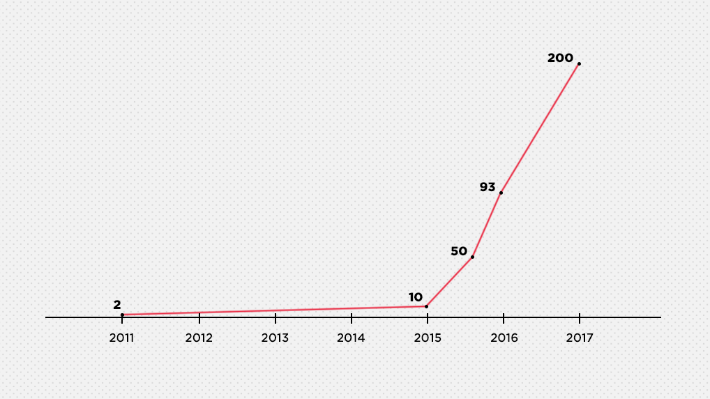 Зростання кількості співробітників GitLab: