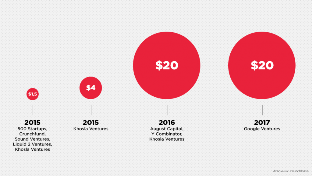 Інвестиції в GitLab (в млн):