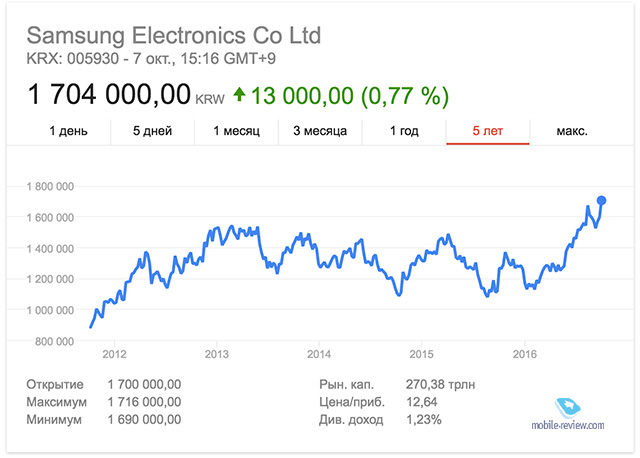 Ви ж прекрасно пам'ятаєте безліч репортажів про те, як Samsung «втратив» мільярди, так як курс акцій впав в середині вересня через повідомлення про відкликання Note 7