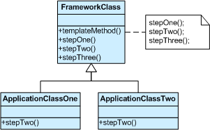 UML-діаграма класів паттерна Template Method