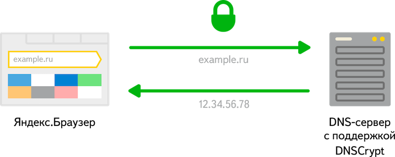 А це означає, що користувач не виявиться на сайті шахраїв, навіть якщо вони замінять адресу DNS-сервера на його пристрої