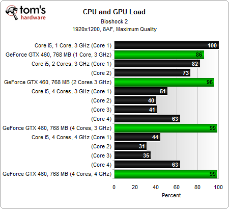 Більш продуктивної GPU буде потрібно ще більш потужний центральний процесор