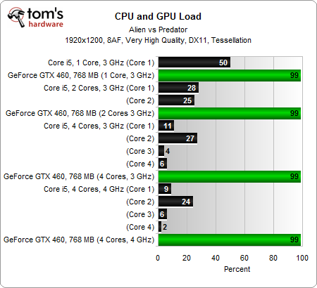 Гра використовує 750 Мбайт відеопам'яті - це майже стільки ж, скільки надає GeForce GTX 460