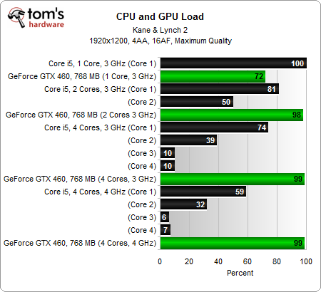 Вам буде потрібно не менше двох ядер, щоб вичавити максимум продуктивності з GeForce GTX 460 в цій грі