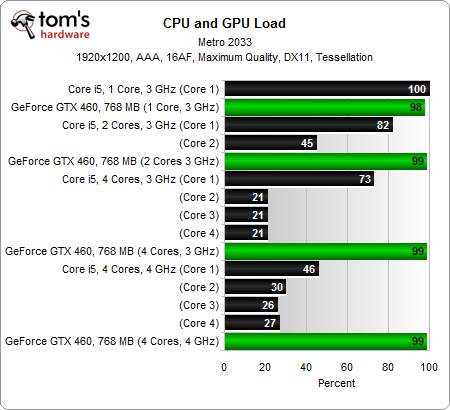 Щоб отримати більш високу частоту кадрів, ми можемо тільки рекомендувати більш продуктивну відеокарту, саме тому ми провели тести цієї гри з AMD Radeon HD 5870