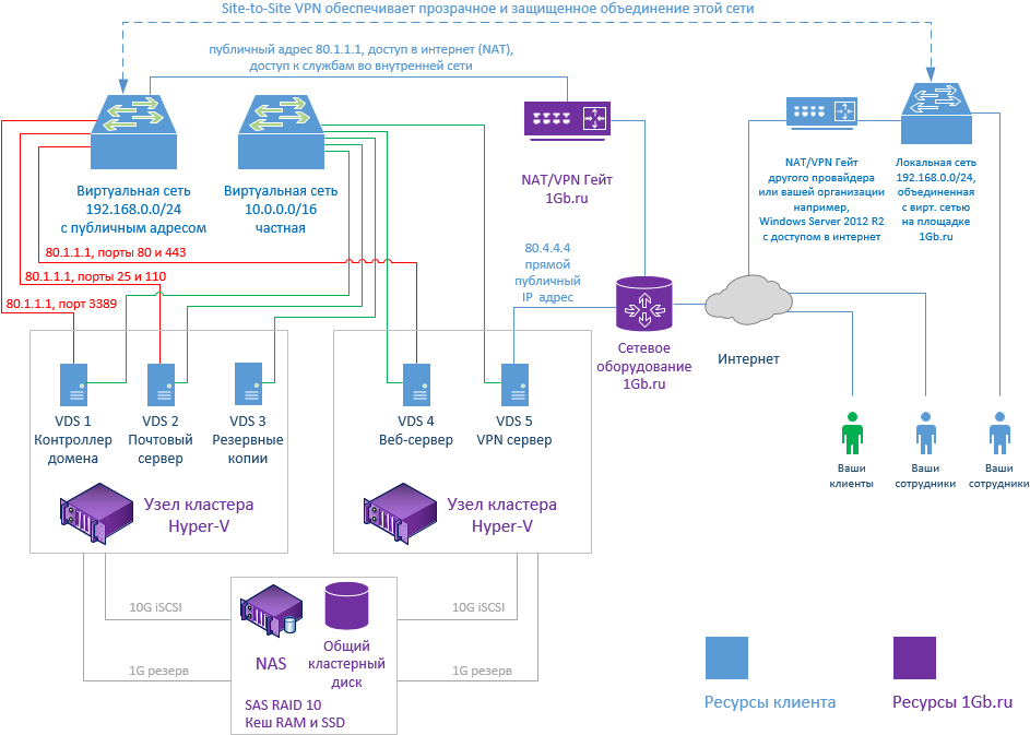 На схемі зображено система з 5 віртуальних серверів, організованих за схемою один сервер - одна роль, і дві віртуальних мережі