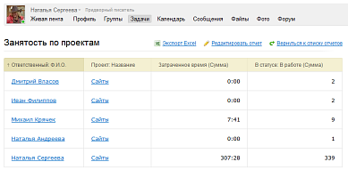 Зайнятість за проектами