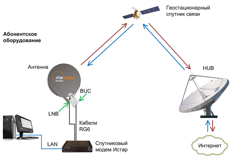 Схема функціонування двостороннього інтернету   Двосторонній супутниковий Інтернет від провайдера StarBlazer працює де завгодно, навіть там, де не доступні ніякі інші способи підключення