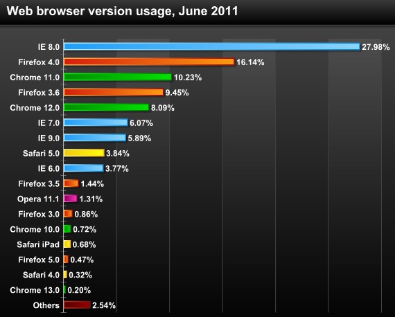 На третьому - Chrome 11, який використовують 11,23% світового інтернет спільноти