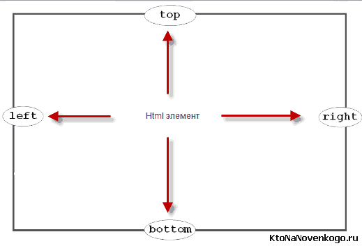 top (верх) - наприклад, padding-top, margi-top, border-top   bottom (низ)   left (ліворуч)   right (праворуч)