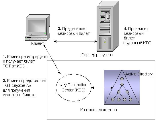 1 показано взаємини між клієнтом, центром KDC і сервером ресурсів, які використовують протокол аутентифікації Kerberos