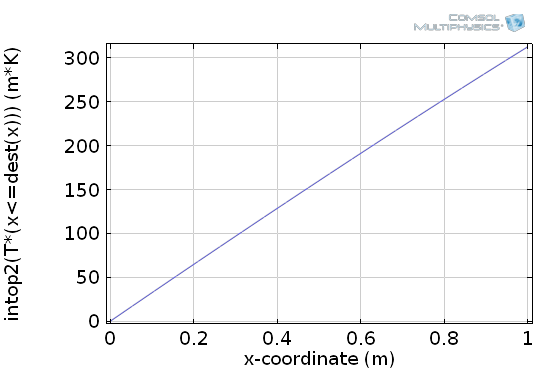 Як побудувати графік невизначеного інтеграла за допомогою оператора інтегрування, оператора dest і логічного виразу