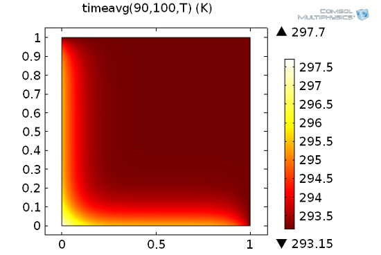 Використання оператора timeavg - оператора обчислення інтеграла за часом