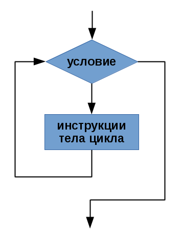 Алгоритмічну структуру цикл з передумовою в мові програмування C ++ реалізує інструкція while