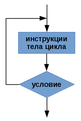 Алгоритмічну структуру цикл з умовою поста в мові програмування C ++ реалізує інструкція do while