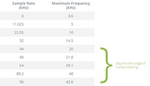 З огляду на ці параметри і значення, показані в таблиці нижче, можна зрозуміти, чому саме частота 44,1 кГц була обрана в якості частоти дискретизації для CD і до сих пір вважається дуже хорошою частотою для запису