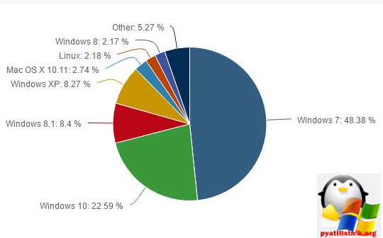 1 замикає трійку лідерів з результатом 8,4%, трохи підтягнулися macOS з 8,27%