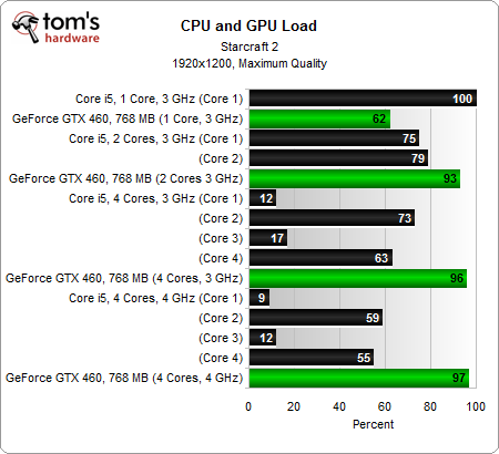 Частота кадрів вже досить висока в разі двоядерного CPU і Nvidia GTX 460, як в одного користувача грі, так і в режимі повтору