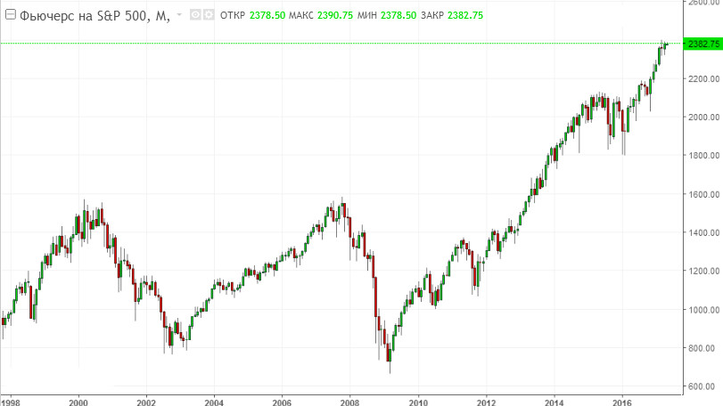 Відкрийте графік S & P і оціните тренд, в основному йде в одну сторону: